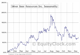 Silver Bear Resources Inc Tse Sbr To Seasonal Chart