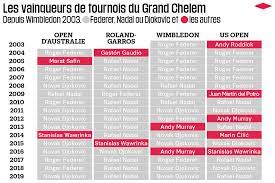 Перевод контекст grand chelem c французский на русский от reverso context: Tennis En Grand Chelem Toujours Les Memes Hommes Jamais Les Memes Femmes Liberation