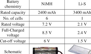 As charging current in constant current charging and system current increased, total input current reach adaptor maximum power limit results system voltage crashed. Nimh Battery Pack And Li S Cell Specifications Download Table