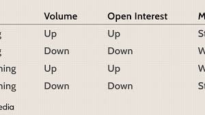To be included in the trading signals page, a futures contract must have traded today, and must have an opinion and a last month's opinion. Using Open Interest To Find Bull Bear Signals