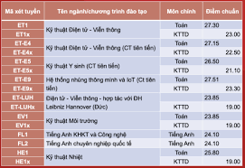 Dự báo điểm chuẩn trúng tuyển đại học hệ chính quy 2020. Ä'iá»ƒm Chuáº©n Ä'áº¡i Há»c Bach Khoa Ha Ná»™i 2020 Tin Tá»©c Má»›i Nháº¥t 24h Ä'á»c Bao Lao Ä'á»™ng Online Laodong Vn