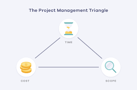 You can't change a project's budget, schedule. The Triple Constraints Of Project Management Teamgantt