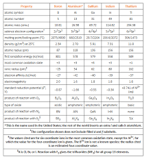 General Characteristics Of Boron Family Group 13