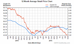 Oil Prices And Gas Prices Chart Trade Setups That Work