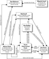 Pin By Julie Bonner On Tkam High School Literature Teaching Literature Character Map