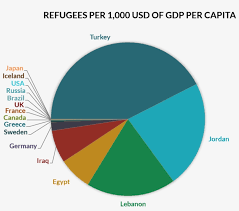 how countries distribute refugee burden pie chart syrian