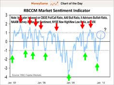 12 best market sentiment images marketing stock market