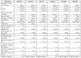 tungsten heavy alloy chart