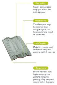 Genteng bukan hanya sekedar atap dari sebuah rumah. Harga Genteng Beton Monier Murah 2018 Terbaru Www Cahayagalunggung Id