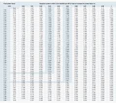 how capacitors improve the power factor and how to calculate