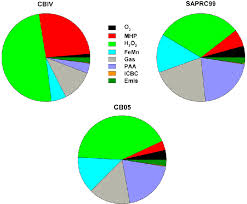 Pie Chart Showing The Percent Contribution Of Sulfate