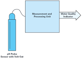 Find this and other hardware projects on hackster.io. Wireless Water Quality Monitoring System Analog Devices
