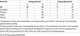 Check spelling or type a new query. Energy Cost Of Standing In A Multi Ethnic Cohort Are Energy Savers A Minority Or The Majority