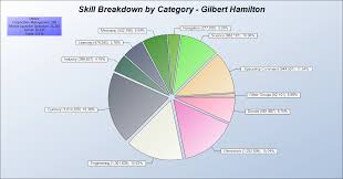 Skill Group Chart August 2010 Diary Of A Garbageman