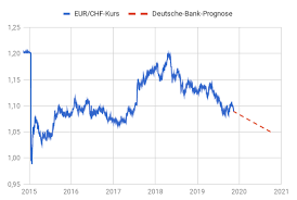 Die migros bank bietet ihnen vorteilhafte kurse beim wechseln von euro (eur) und dollar (usd) und anderen ausländischen devisen. Euro Sinkt Auf 1 05 Franken Sagt Deutsche Bank