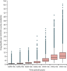 Monitor on psychology, 45 (9). Economic Decline Incarceration And Mortality From Drug Use Disorders In The Usa Between 1983 And 2014 An Observational Analysis The Lancet Public Health