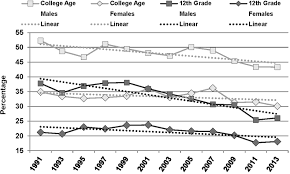 Underage Drinking American Journal Of Preventive Medicine