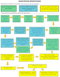 Summer School Process Flow Chart Aeries Software