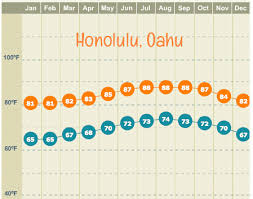 The average maximum daytime temperature lies around 28.0°c (82. The Ultimate Guide To Hawaii S Weather Current Forecast