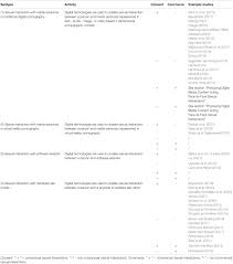 Frontiers | Sexual Interaction in Digital Contexts and Its Implications for  Sexual Health: A Conceptual Analysis