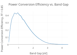 Power Conversion Efficiency Vs Band Gap Scatter Chart