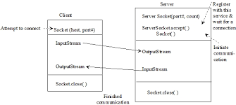 Image result for Java outputstream