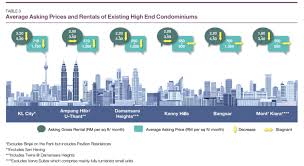 Full analysis of malaysia's property market. Malaysia S Property Market Remained Subdued In 1h2017 Says Knight Frank Propsquare