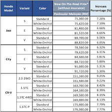 Thanks and happy surfing our website. Prices Of Three Honda Models Up By Between 5 And 9 News And Reviews On Malaysian Cars Motorcycles And Automotive Lifestyle