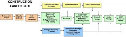 Careers In Construction Agc Nys