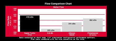Flowmaster Muffler Chart Gallery Of Chart 2019