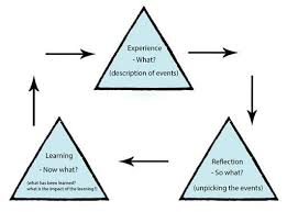 A reflective essay is a type of essay that illustrates an experience or event, and then examines the significance of that experience or event and what one can gain from it. Reflective Essay Using Johns Model