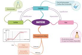 Epingle Par Jacline44 Sur C4 College Physique Chimie Carte Mentale Physique Chimie Physique Chimie College