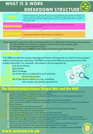 What Is Wbs In Project Management Environment Project Management Management How To Plan