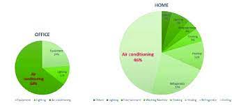 Discover data on energy production and consumption in malaysia. Breakdown Of Energy Consumption Source Malaysia Energy Commission Download Scientific Diagram
