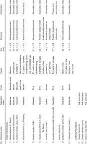 The original and still most widely used version is the frequency shift keyed (fsk) version. Nodulation Status Color Shape Size Mm Structure And Distribution Download Table
