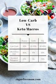 Keto Diet Vs Low Carb And My 6 Week Results Keto Ketogenic Ketodiet Lowcarb Keto Vs Low Carb Carbs Atkins Diet