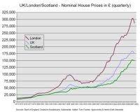 House Price Index Chart Uk Uk Housing Market