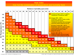 Heat Index Heat Index Vs Dew Point