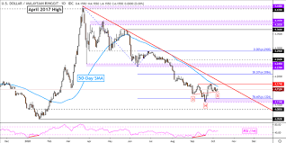 Jul 09, 2021 · gbp to usd forecast, pound to dollar currency exchange rate prediction. Us Dollar Technical Forecast Usd Myr Usd Idr Usd Sgd Usd Php Tockencitynews