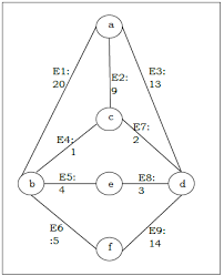 Place a numbered trunk under the tree top. Discrete Mathematics Spanning Trees Tutorialspoint