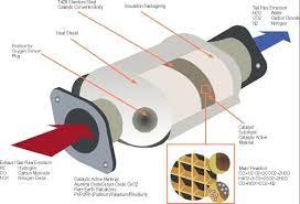 Catalytic Converters Life Cycle Analysis Steemit