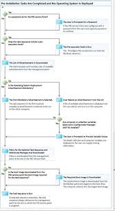 Sccm Troubleshooting Steps With Flowcharts Anoopcnair Com