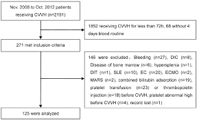 Flow Chart Of Study Participation Dic Disseminated