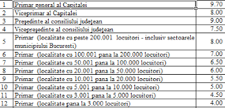 Problematica legalității salarizării polițiștilor și militarilor a suscitat numeroase controverse în spațiul public și a iscat o bogată jurisprudență. Legea SalarizÄƒrii FÄƒrÄƒ Date EsenÈ›iale AmanatÄƒ SemnatÄƒ Doar De Liviu Dragnea È™i PusÄƒ Pe Site Ul Psd Cine Cum È™i Cat Ar Urma SÄƒ CaÈ™tige In Anul 2022 Cursdeguvernare Ro Cursdeguvernare Ro