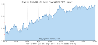 Swiss Franc Brazilian Real Forex Xe Currency Charts Chf