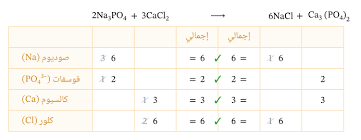 Ø´Ø§Ø±Ø­ Ø§Ù„Ø¯Ø±Ø³ ÙˆØ²Ù† Ø§Ù„Ù…Ø¹Ø§Ø¯Ù„Ø§Øª Ø§Ù„ÙƒÙŠÙ…ÙŠØ§Ø¦ÙŠØ© Ù†Ø¬ÙˆÙ‰