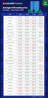 The median price is the fiftieth percentile amount of hdb resale flat purchases. Hdb Resale Average Prices How Much Is Your Hdb Worth In Q4 2019