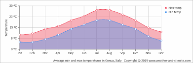 Climate And Average Monthly Weather In Portofino Liguria