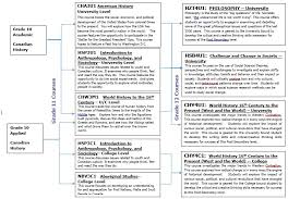 Pages History Courses Flow Chart