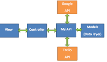 php - Connecting Google REST API through my REST API is not ...